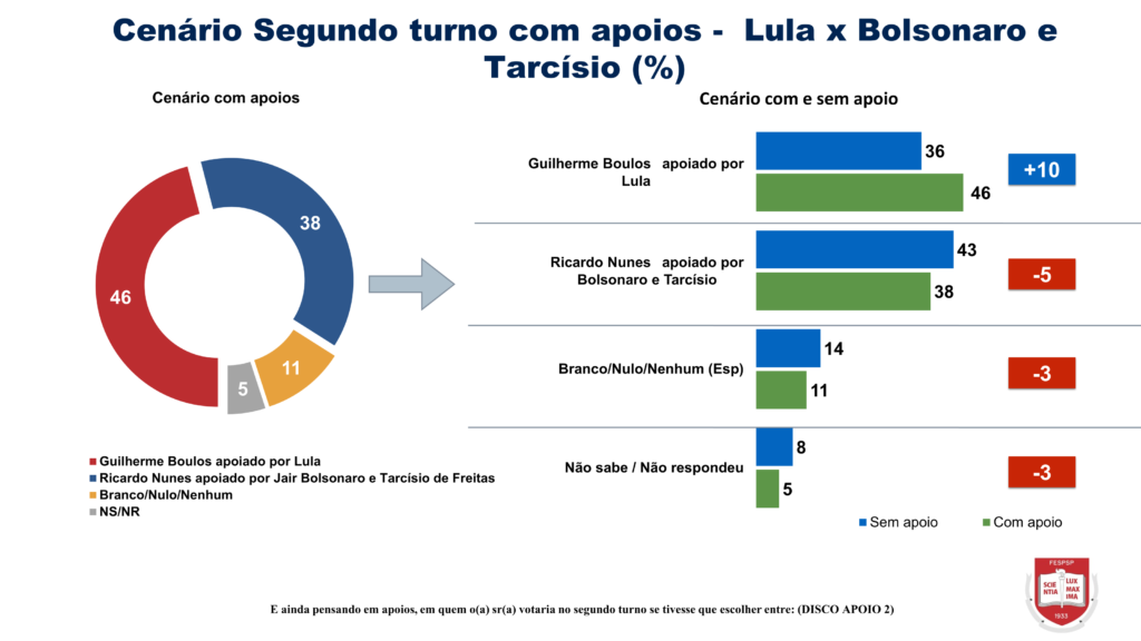 Lula e Bolsonaro